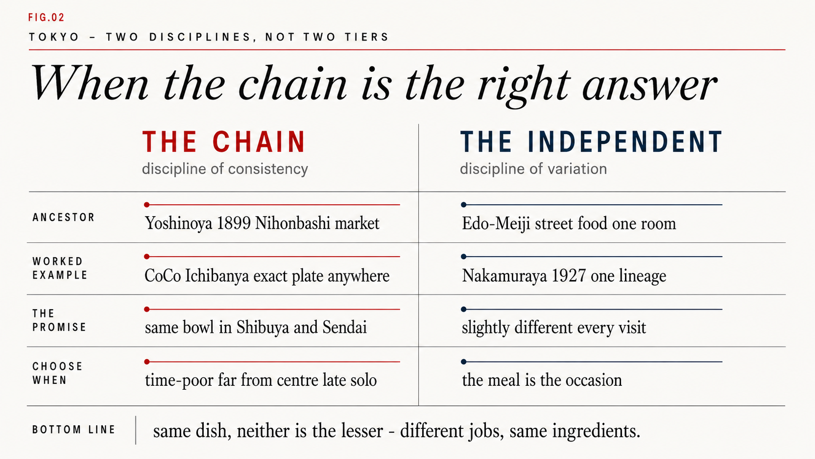 Chain versus independent dining disciplines in Tokyo