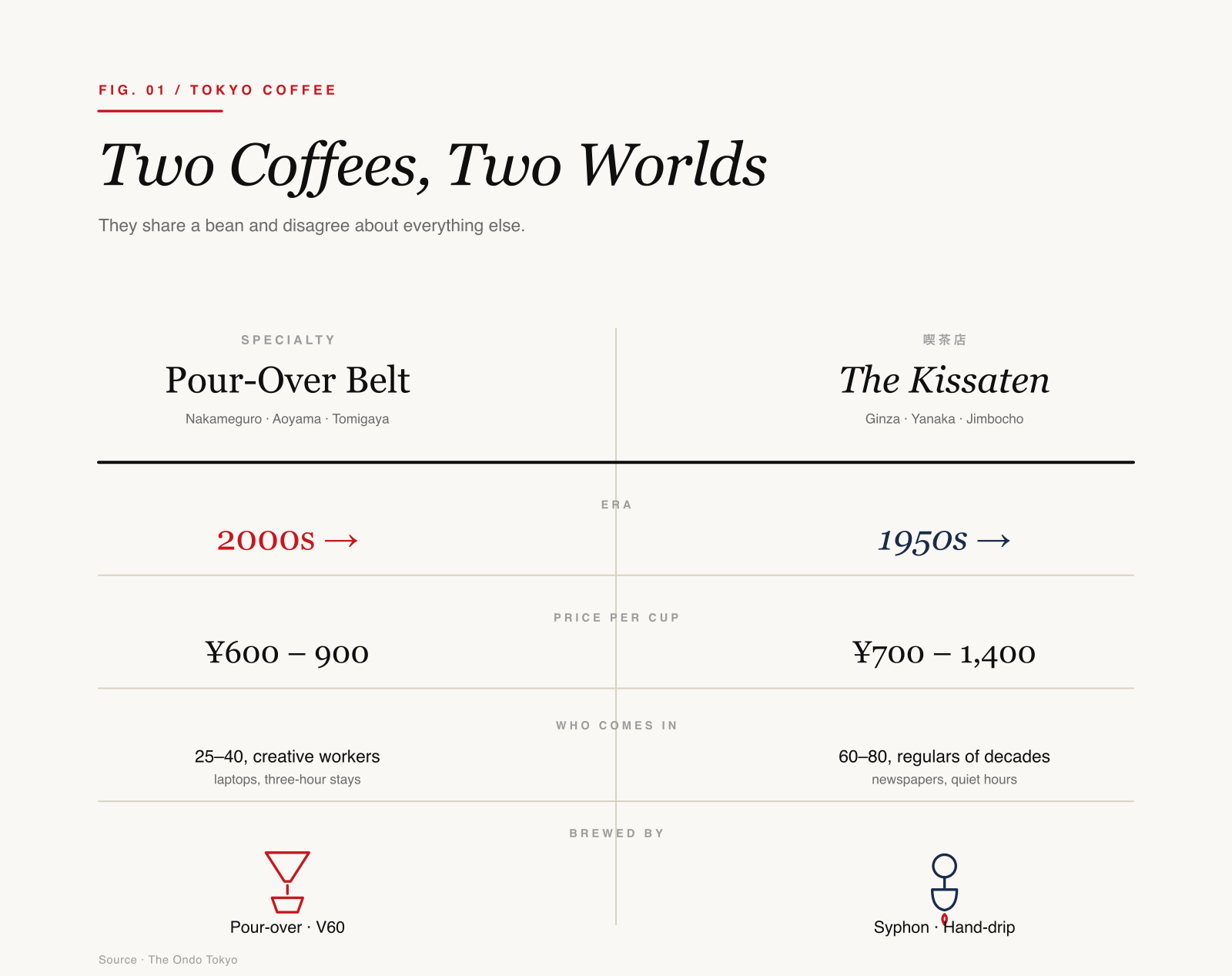 Side-by-side comparison of Tokyo specialty cafes and kissatens across era, price, customer base, and brewing method.