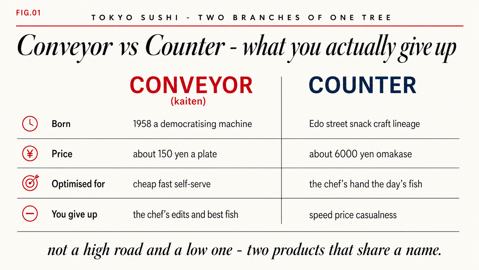 Comparison of conveyor-belt and counter sushi in Tokyo