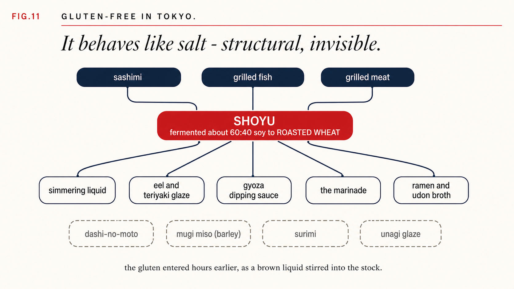 How soy sauce hides wheat across Japanese dishes