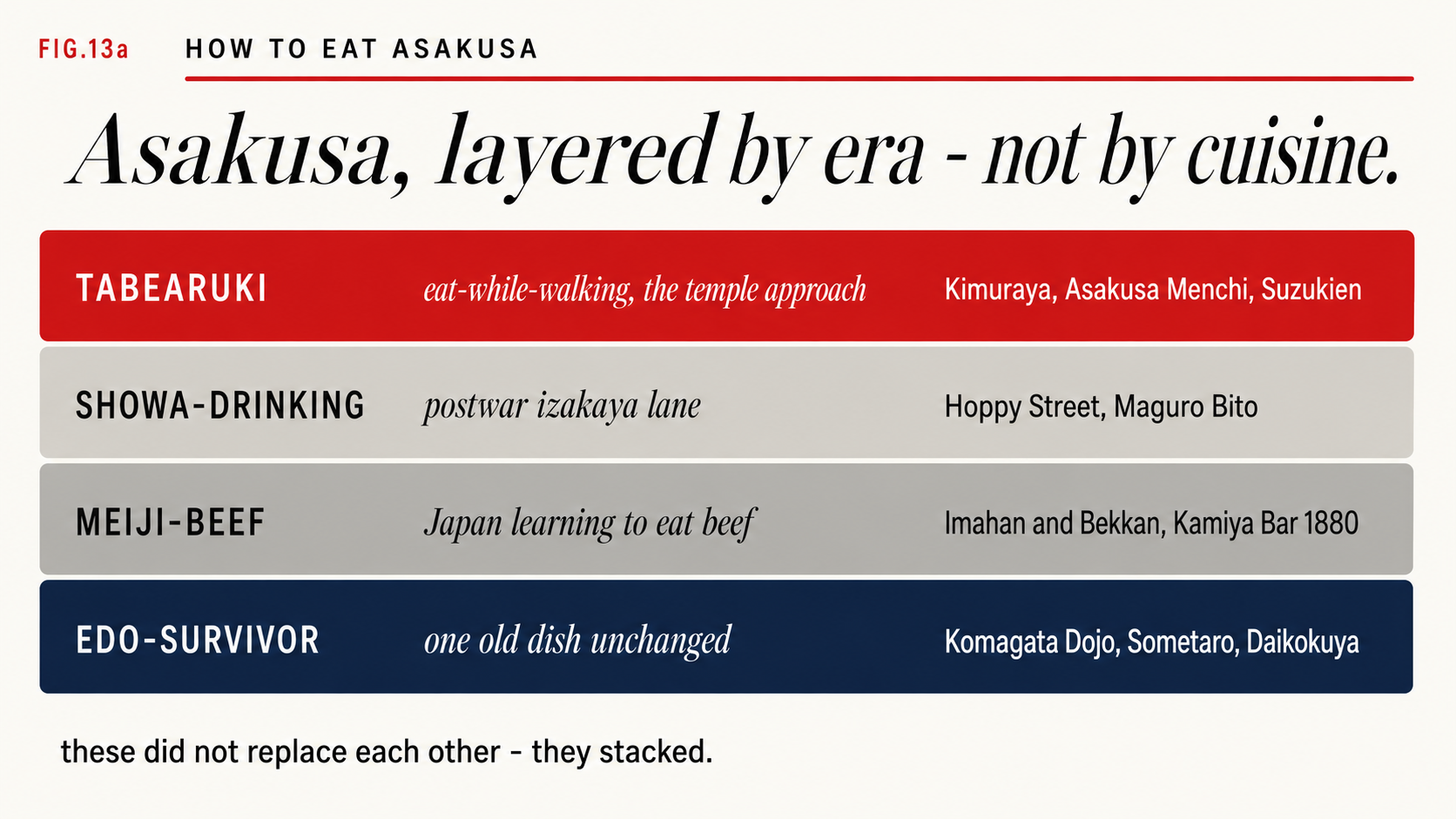 The four era-layers of Asakusa dining