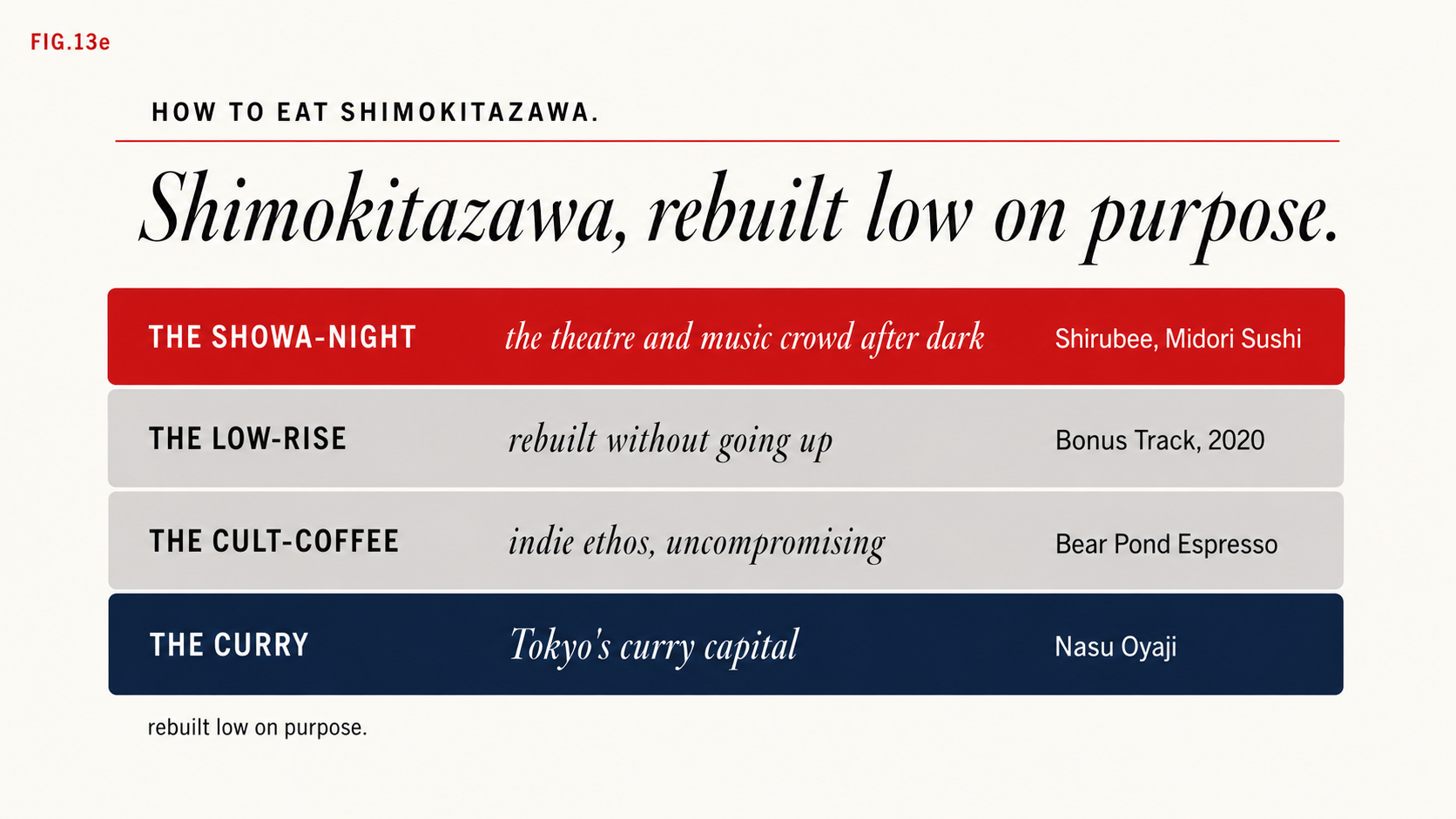 The layers of Shimokitazawa dining