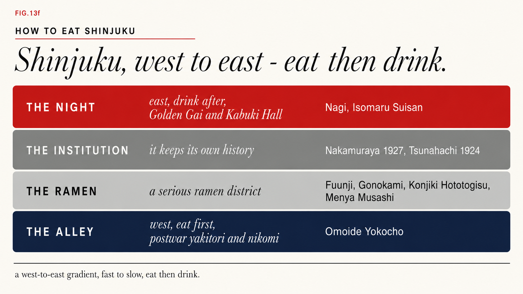 Shinjuku dining, west to east