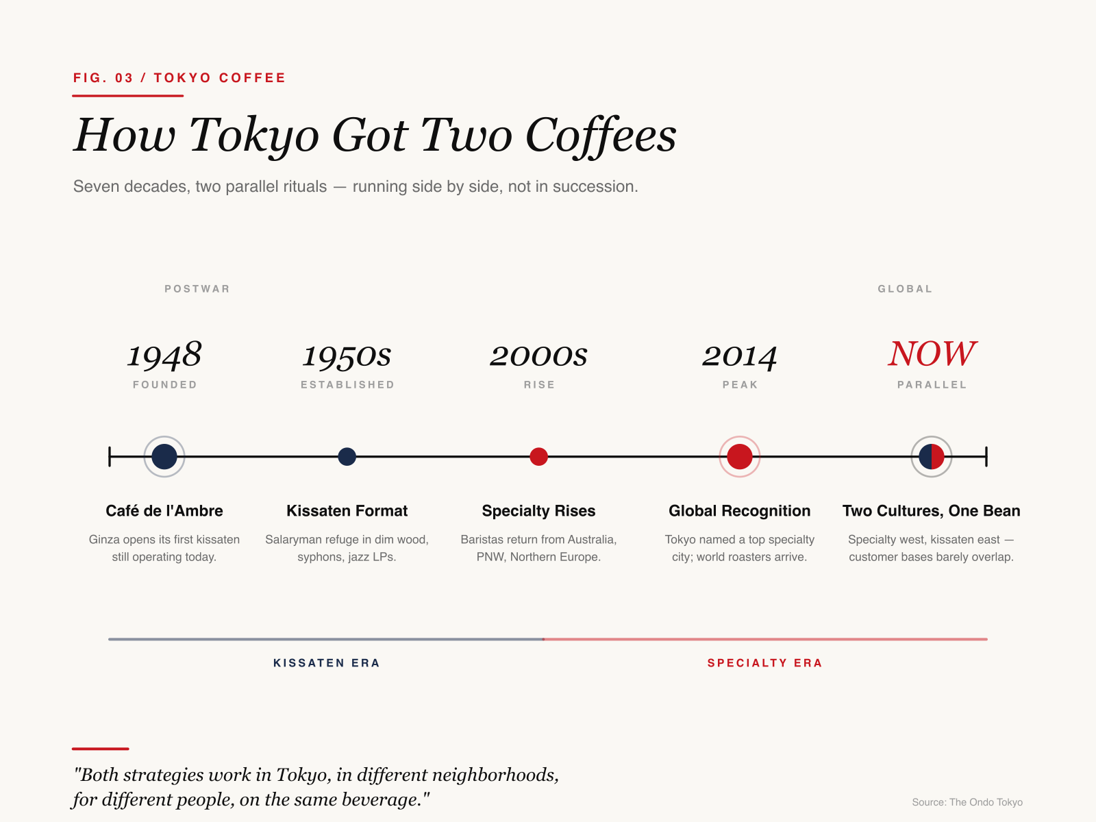 Horizontal timeline of Tokyo coffee culture from 1948 (Café de l'Ambre founded) through 2014 (Tokyo recognized as a global specialty city) to NOW (two cultures running in parallel).