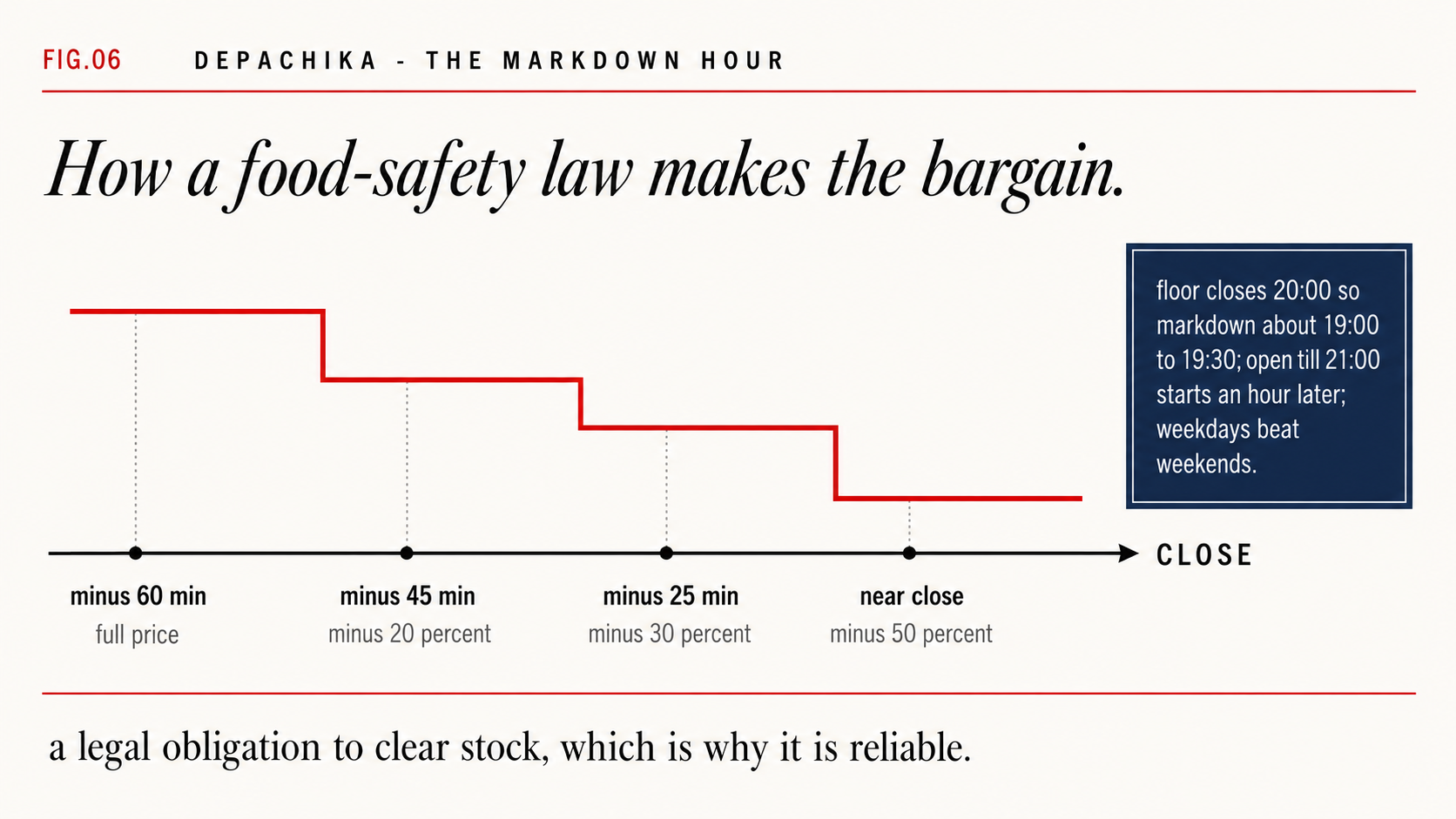 Depachika markdown timeline before closing