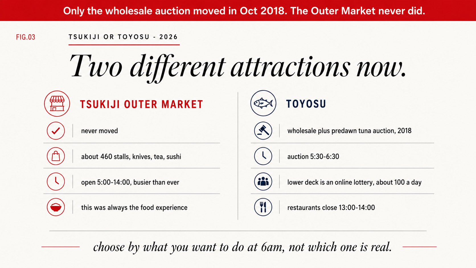 Tsukiji Outer Market versus Toyosu in 2026