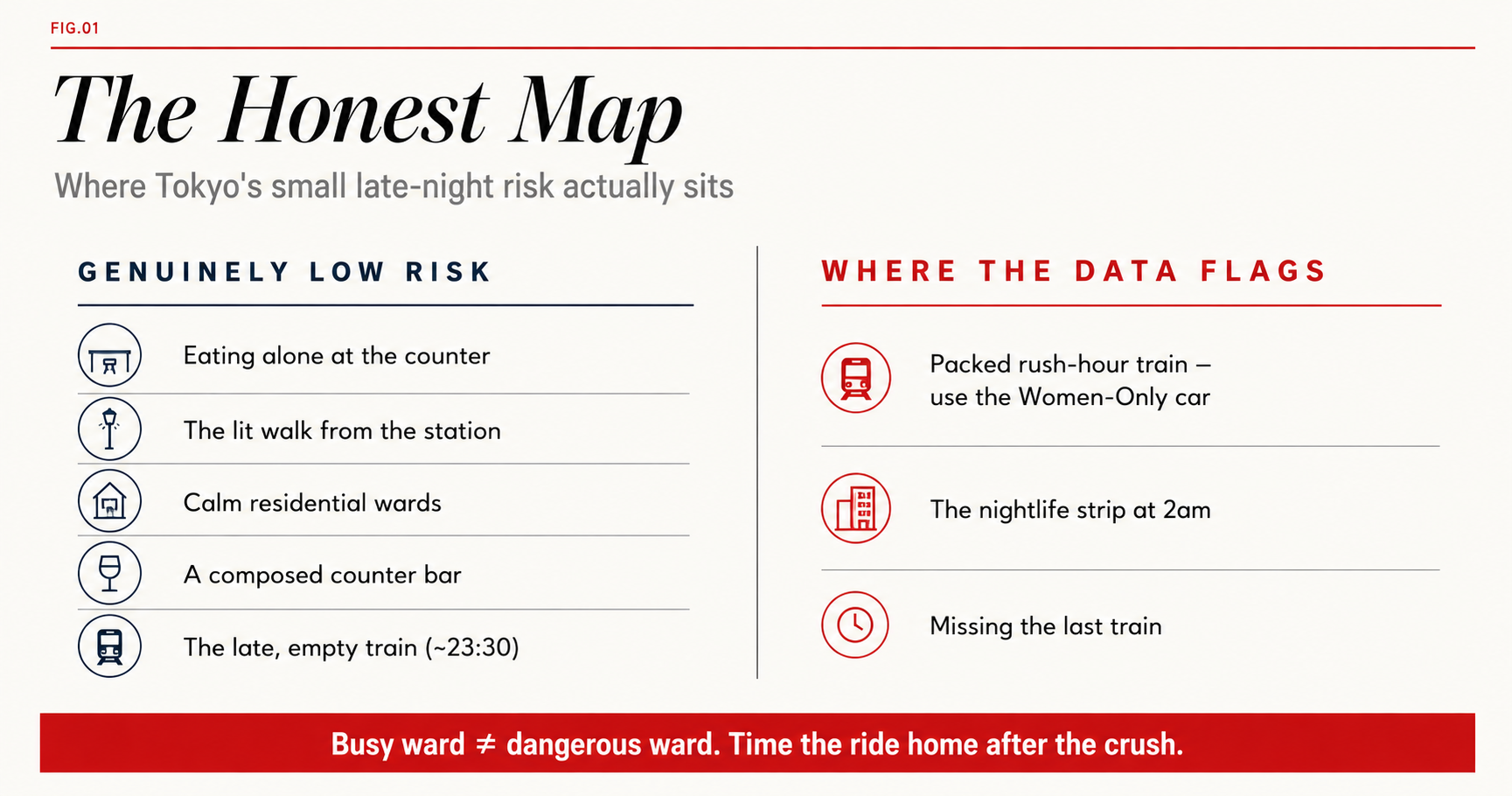 A two-column map of genuinely low-risk vs data-flagged late-night situations for women eating alone in Tokyo