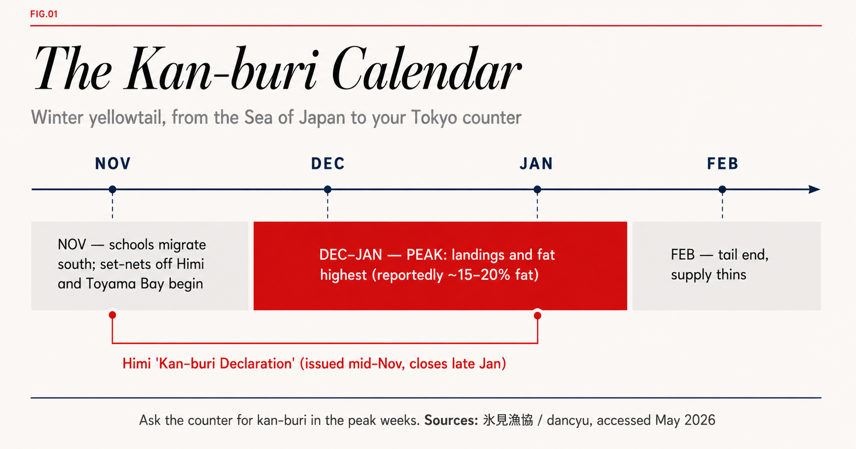 A November-to-February timeline of kan-buri winter yellowtail season
