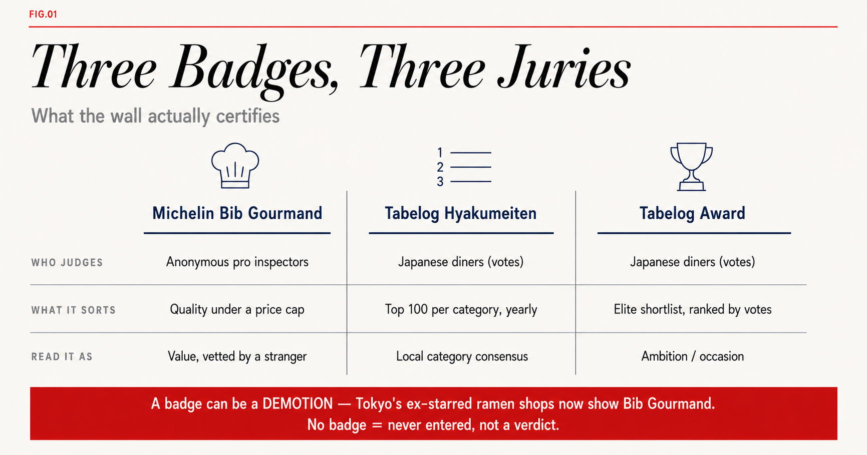 A three-column comparison of Michelin Bib Gourmand, Tabelog Hyakumeiten and Tabelog Award
