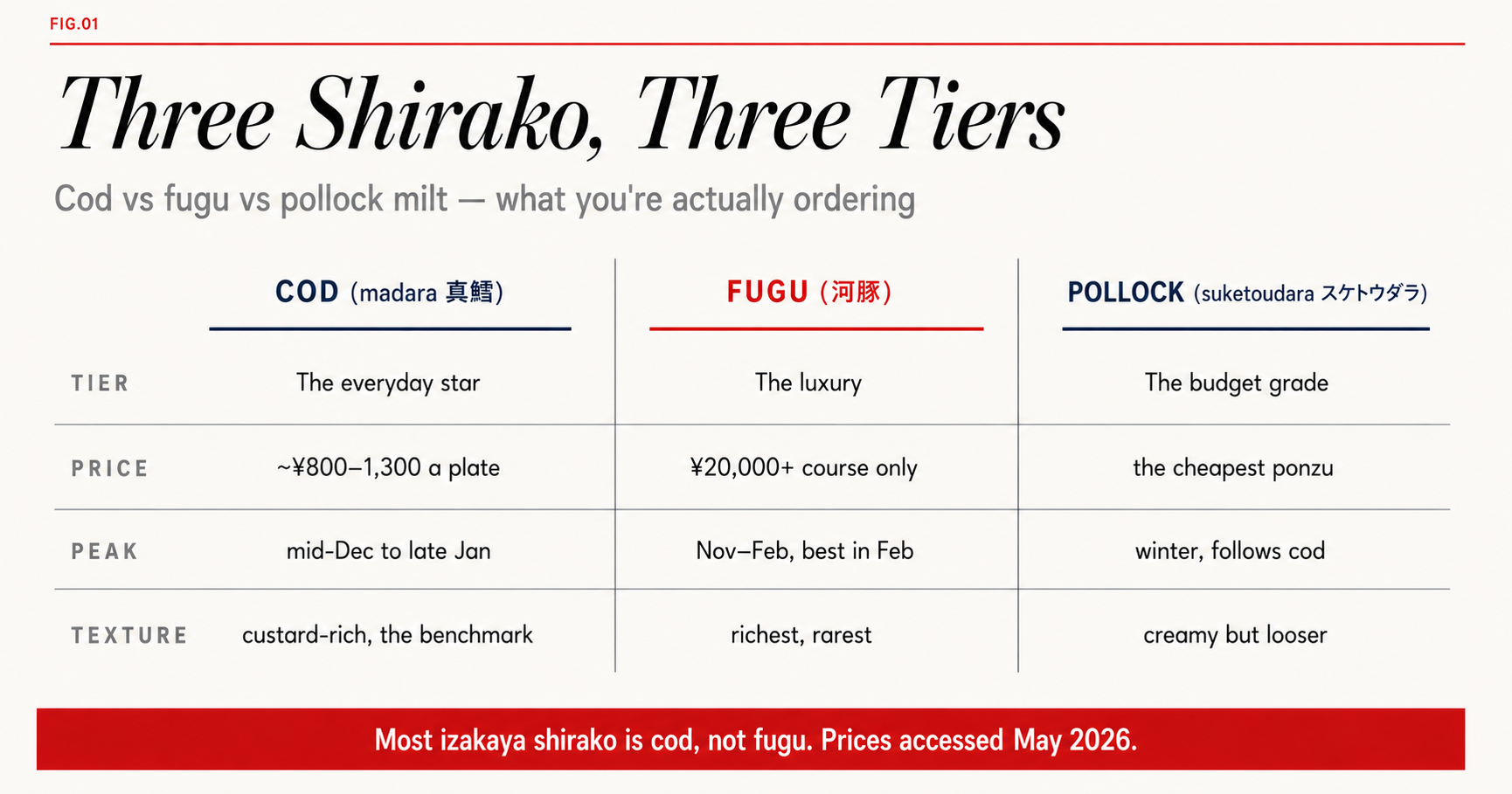 Where to Try Shirako (Fugu Milt) in Tokyo, Winter 2026-2027